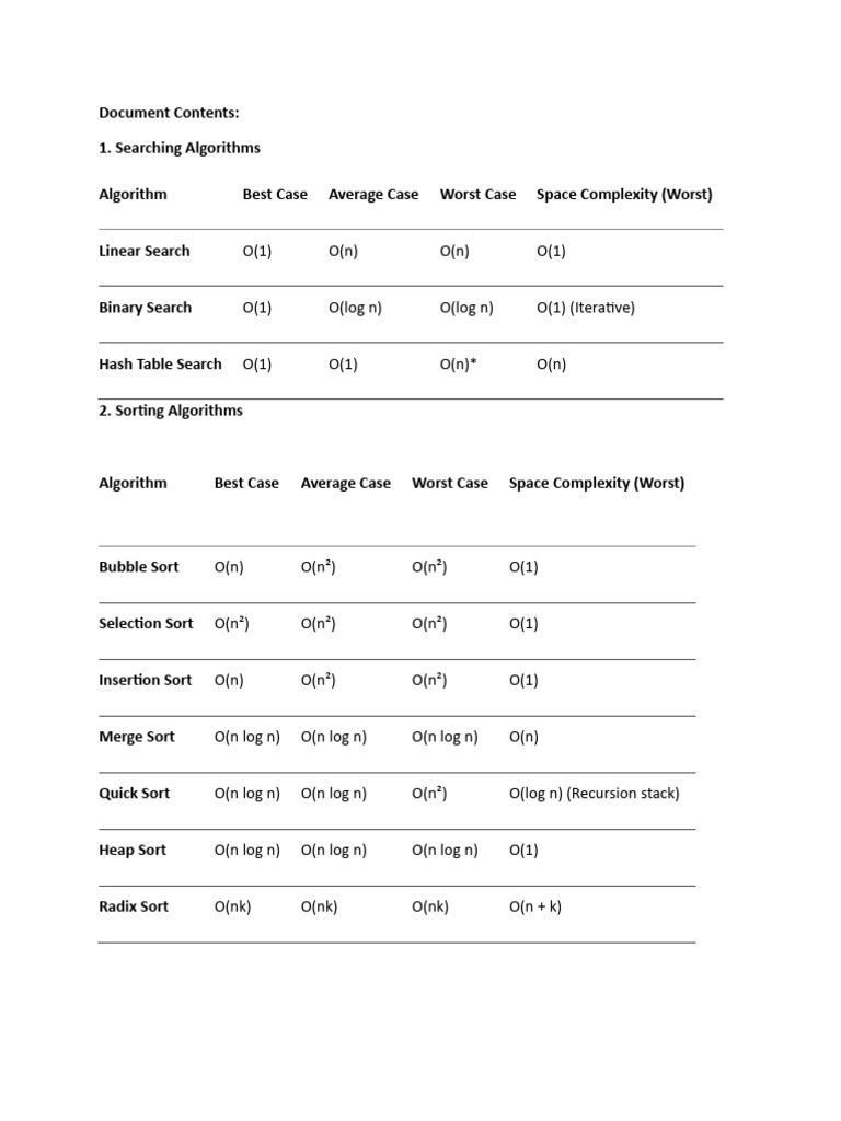 Search and Sort Algorithm Complexities | PDF