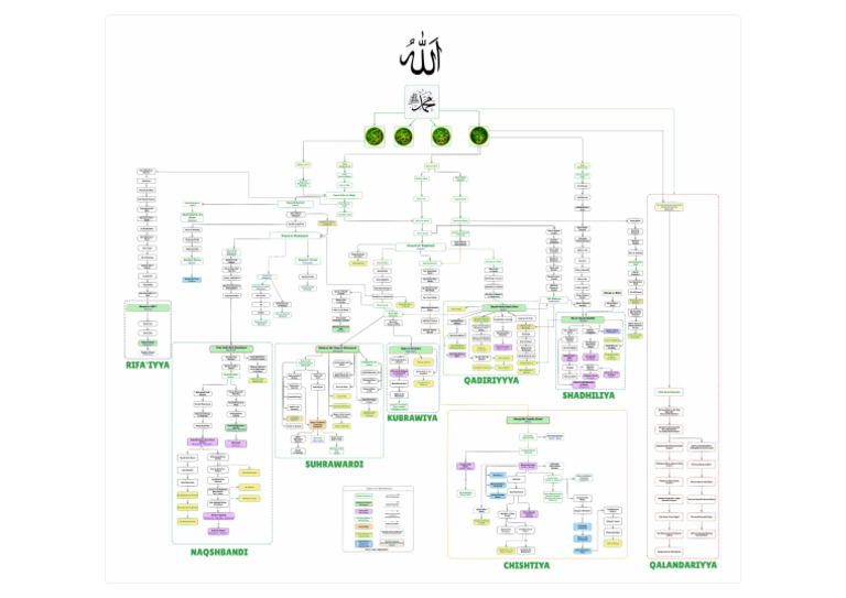 SufiOrders[v.1.0] | PDF