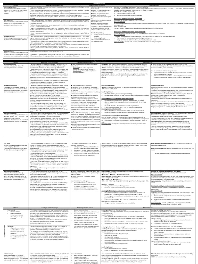 Research Methods Condensed Notes | PDF | Validity (Statistics) | Experiment