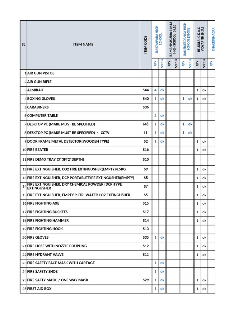 Inventory of Safety Equipment and Supplies | PDF | Civil Defense ...