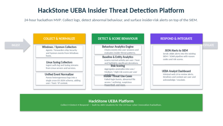 Hackstone Ueba Platform | PDF | Information Technology Management ...