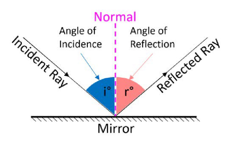 Law of Reflection | PDF