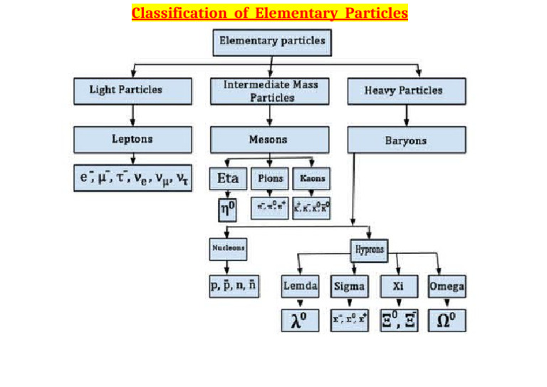 Classification of Elementary Particles_51802329-Bf83-4a5e-8d46 ...