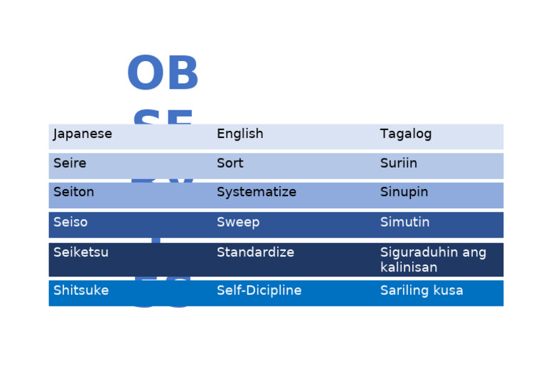 OB SE RV E 5S: Japanese English Tagalog Seire Sort Suriin Seiton ...
