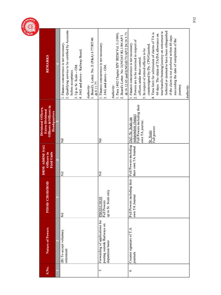 SOP Deputation | PDF
