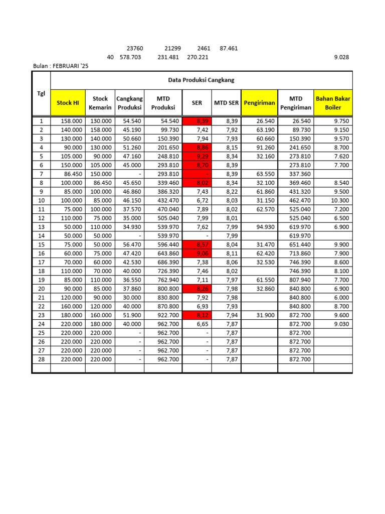 Lap. Produksi Februari REKAP RENDEMEN | PDF