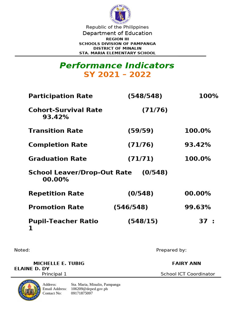 Sta. Maria Elementary School Performance Indicators | PDF