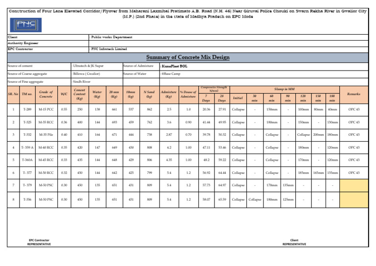 Concrete Mix Design Summary for Gwalior | PDF | Concrete | Structural ...