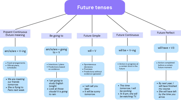 Future Tenses in English Grammar | PDF