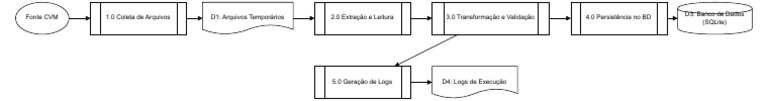 Processos de Manipulação de Dados CVM | PDF