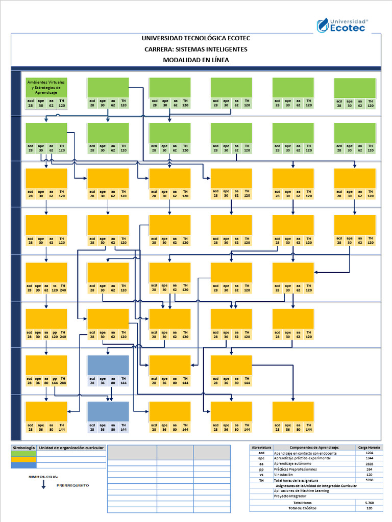 Plan de Estudios Sistemas Inteligentes ECOTEC | PDF | Software de la ...