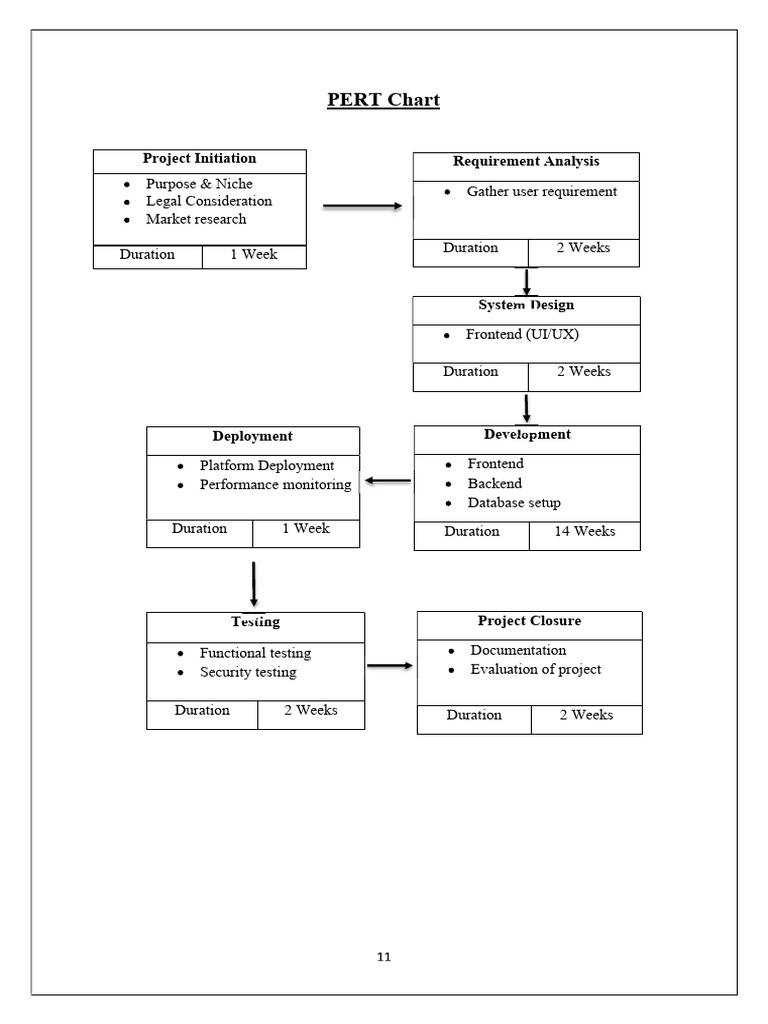 PERT Chart for Project Management Steps | PDF