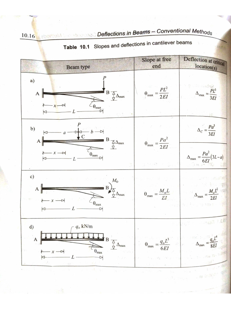 Slope and Deflection 2 | PDF