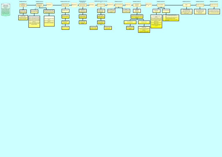 Sub Flow Chart Admin CR | PDF
