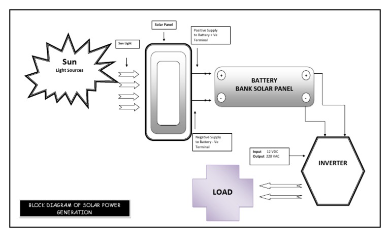 Solar Power System Diagram | PDF | Home & Garden | Technology & Engineering