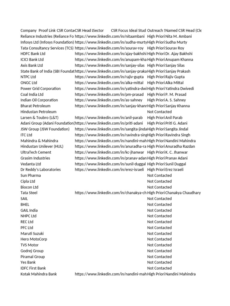 CSR Contacts for Major Indian Companies | PDF | Companies | Economy Of ...