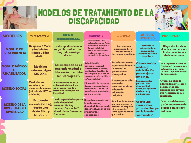 Modelos de La Discapacidad | PDF | Invalidez | Educación en artes liberales