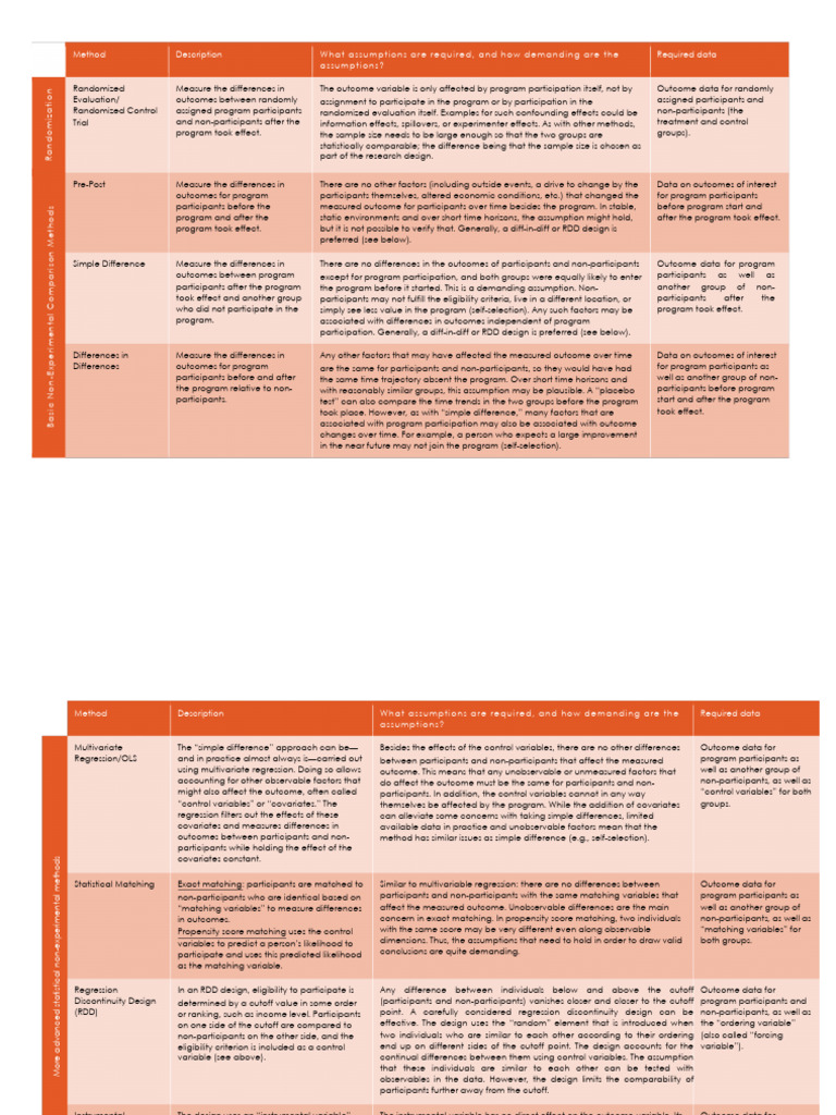 Impact Evaluation Methods Table PDF | PDF | Dependent And Independent ...