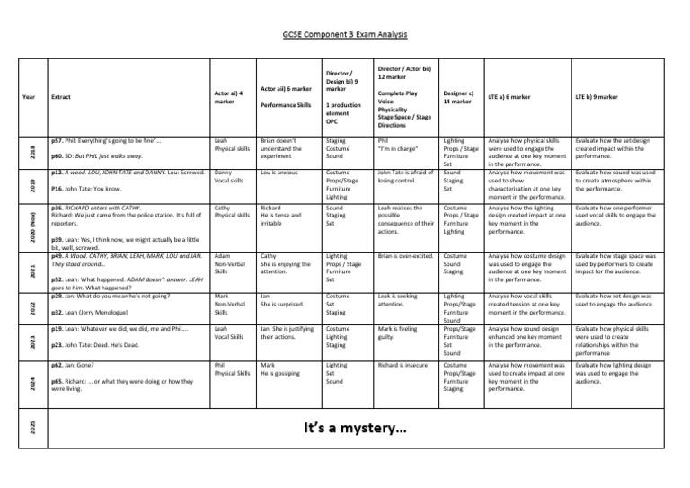Past Paper Analysis Question Breakdowns 2018-2024 | PDF