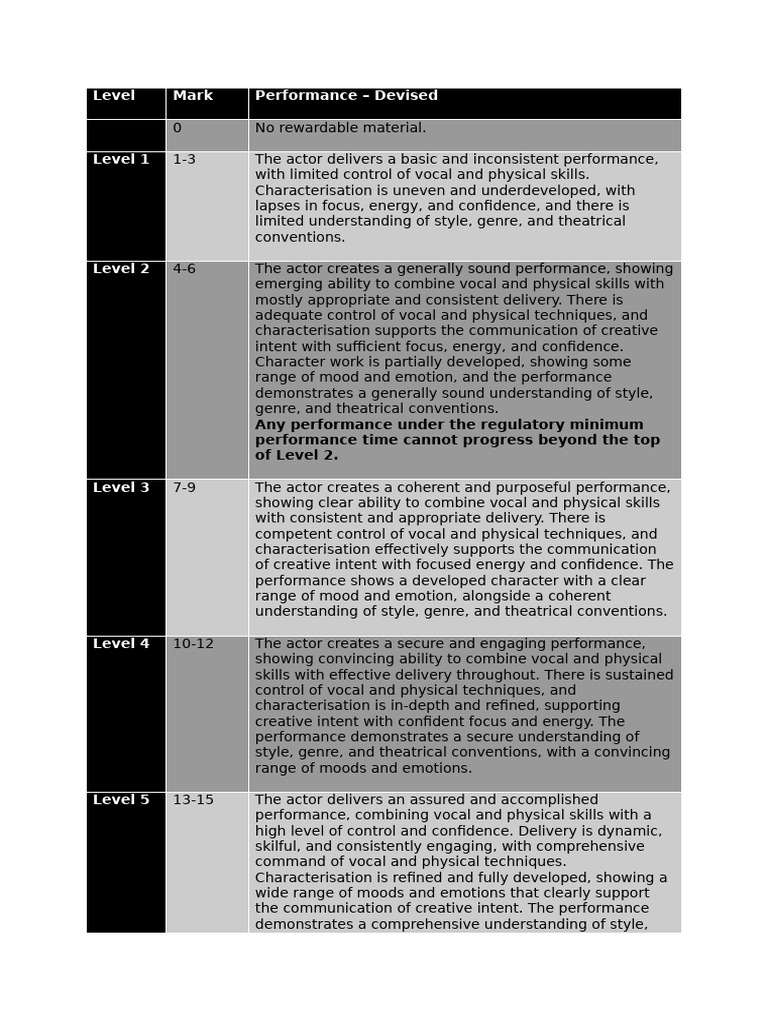 Performance Level Assessment Criteria | PDF | Emotions | Psychology