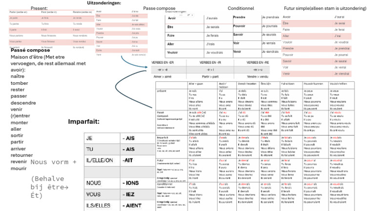 Exceptions de conjugaison en français | PDF
