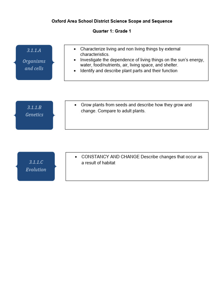 Grade 1 Science Curriculum Overview | PDF | Agriculture | Ecosystem