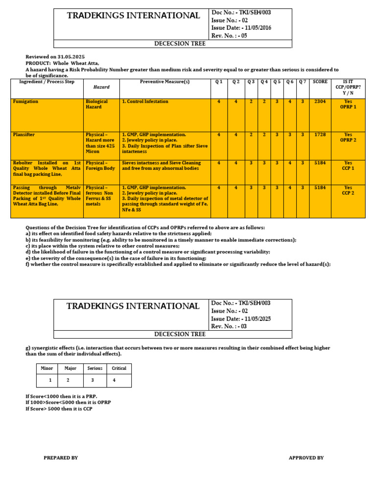 (Ccp Decision Tree) Atta (2) | PDF | Hazards | Risk
