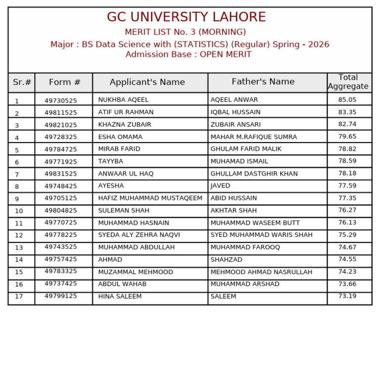 Data Science Merit List | PDF