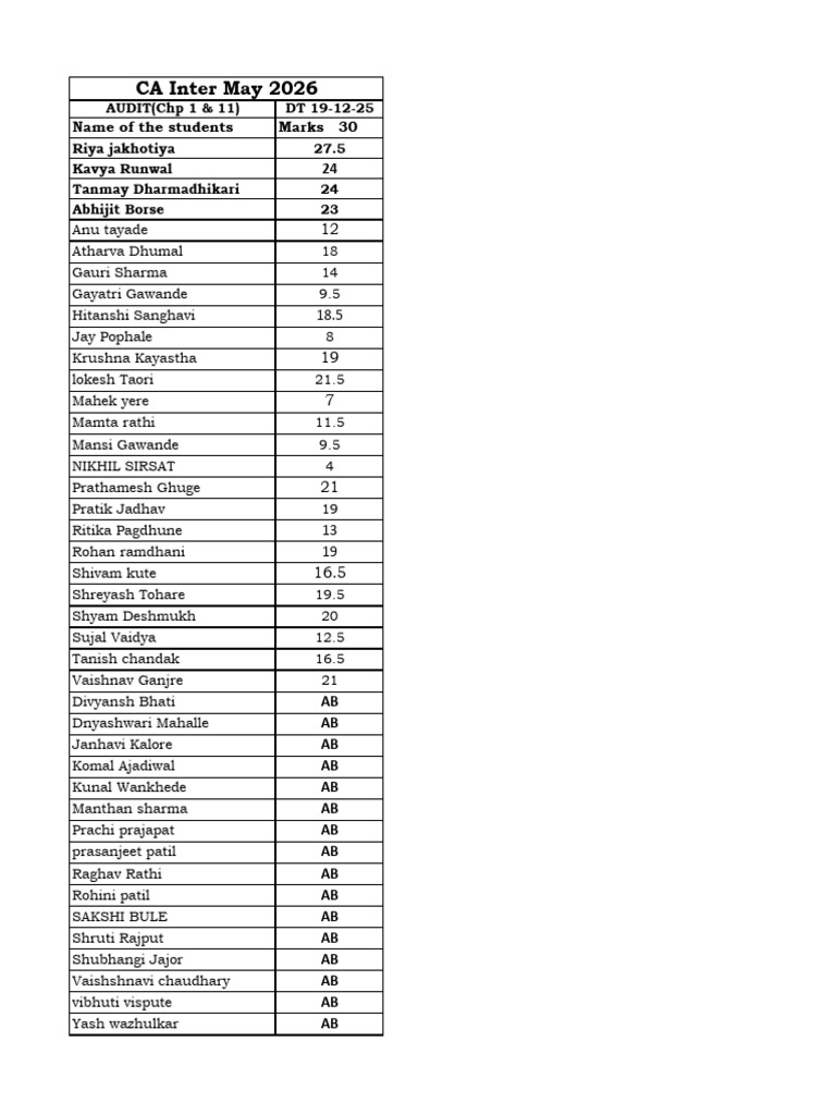 CA Inter Audit Marks Report 2025 | PDF