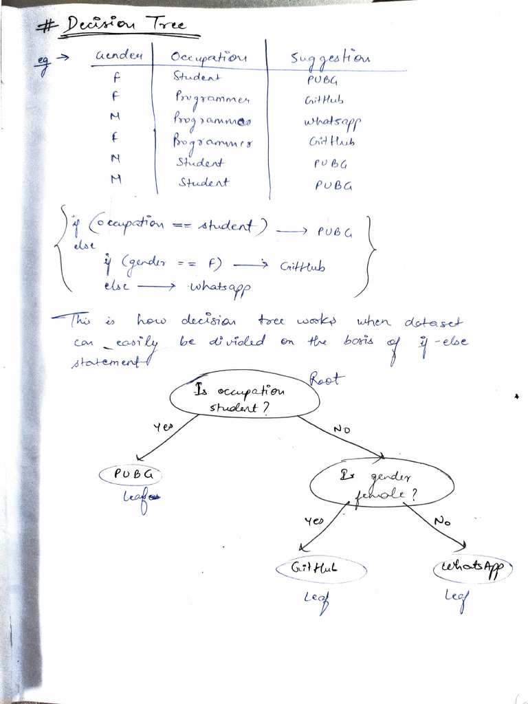 Decision Trees and Ensemble Learning Techniques | PDF