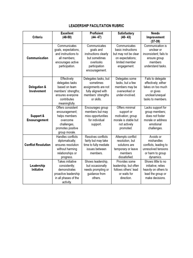 Leadership Facilitation Evaluation Rubric | PDF | Leadership | Motivational
