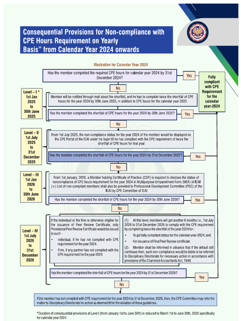 Cpe Shortfall - Notification | PDF
