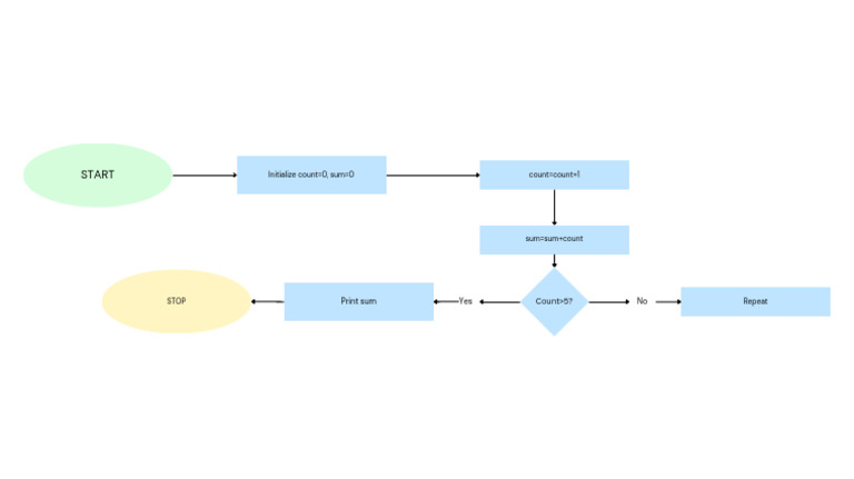 Sum Calculation Loop Algorithm | PDF