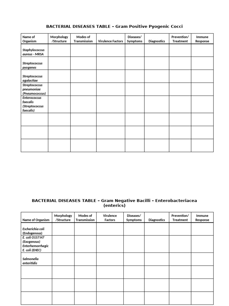 Bacterial Diseases Table(1) | PDF | Gram Negative Bacteria | Bacteria