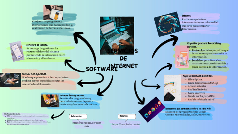 Mapa Mental Software y Servicios de Internet | PDF | Red de ...