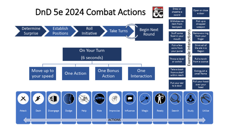 DnD 5e 2024 Combat Actions Guide | PDF