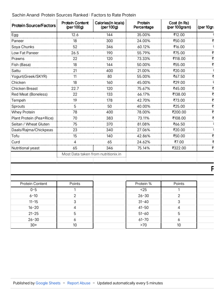 Top Protein Sources Ranked by Value | PDF | Foods | Cuisine