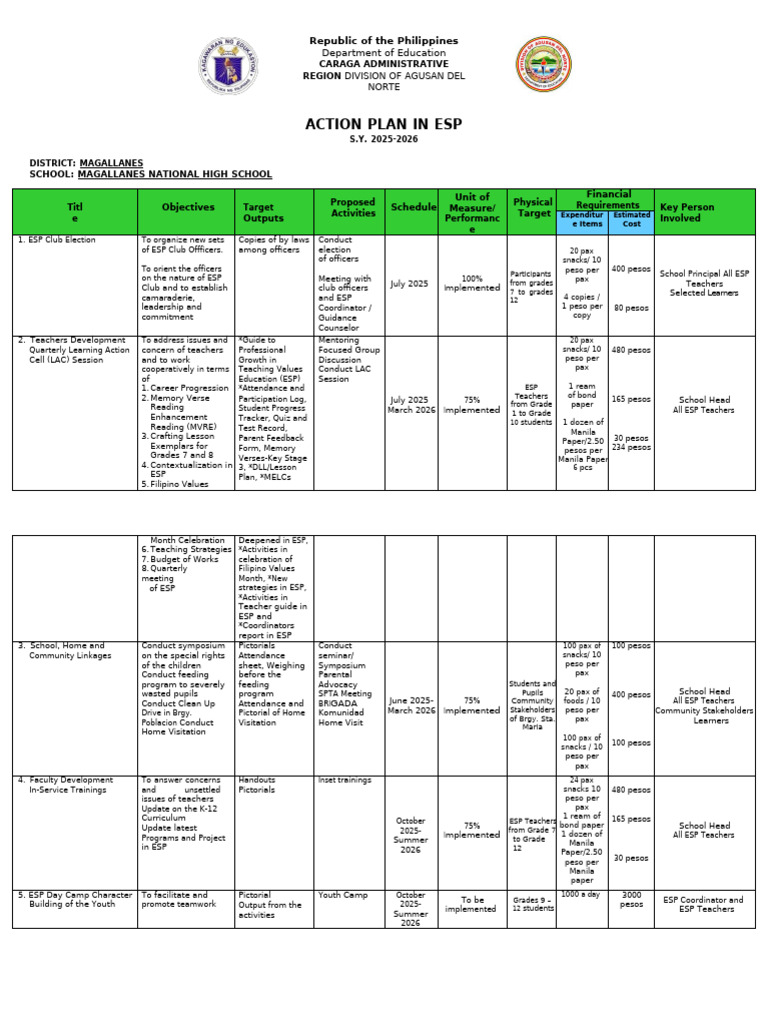 Sample ESP Action plan | PDF | Teachers | Learning