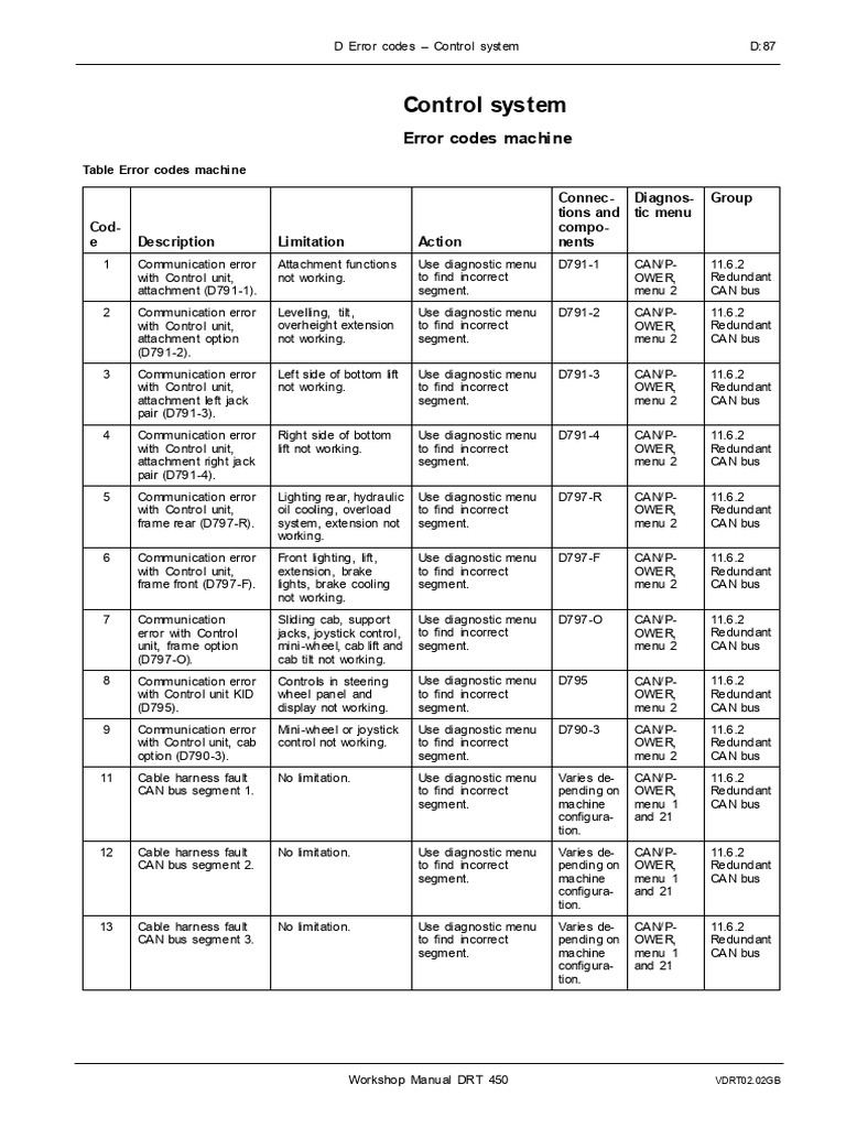 Control System Error Codes Guide | PDF | Relay | Electrical Network