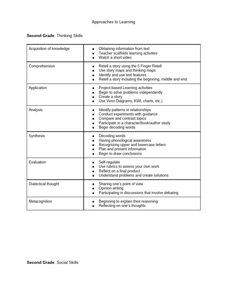 Second Grade Learning Approaches Guide | PDF | Thought | Learning