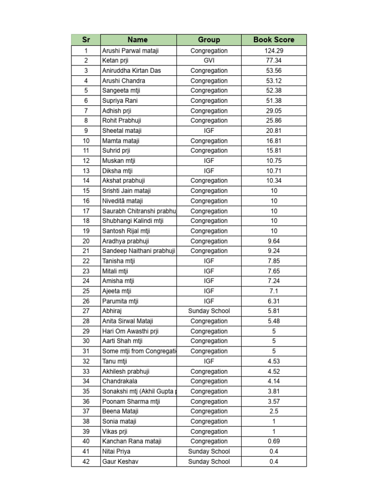 Congregation Member Book Scores | PDF