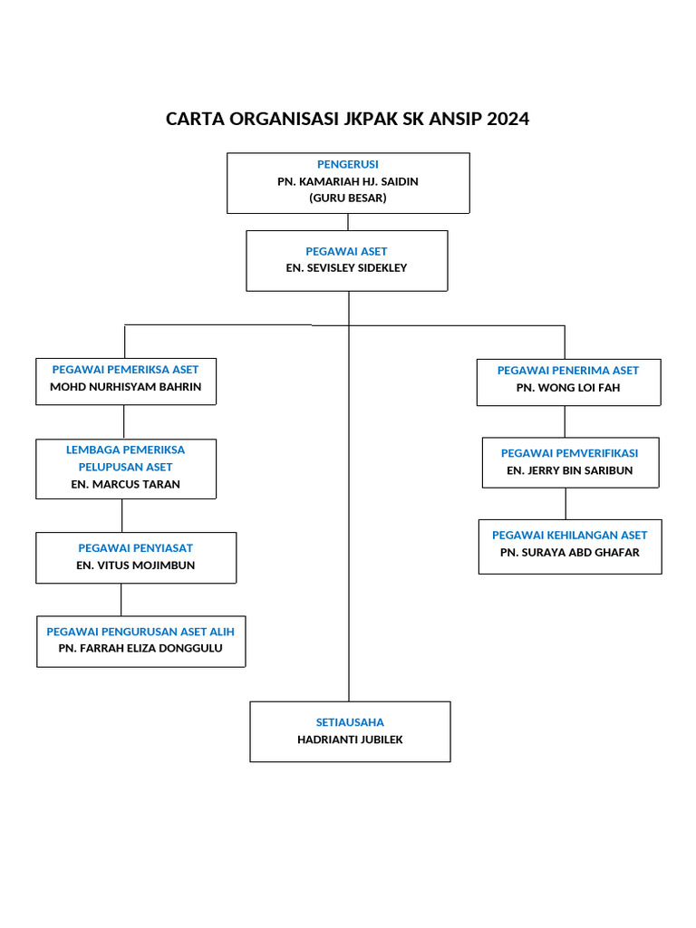 Struktur Organisasi JKPAK 2024 | PDF