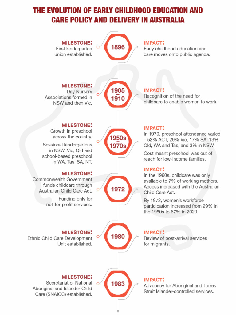 Evolution of Early Childhood Education in Australia | PDF | Child Care ...
