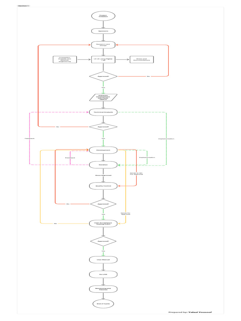 Software Development Life Cycle | PDF
