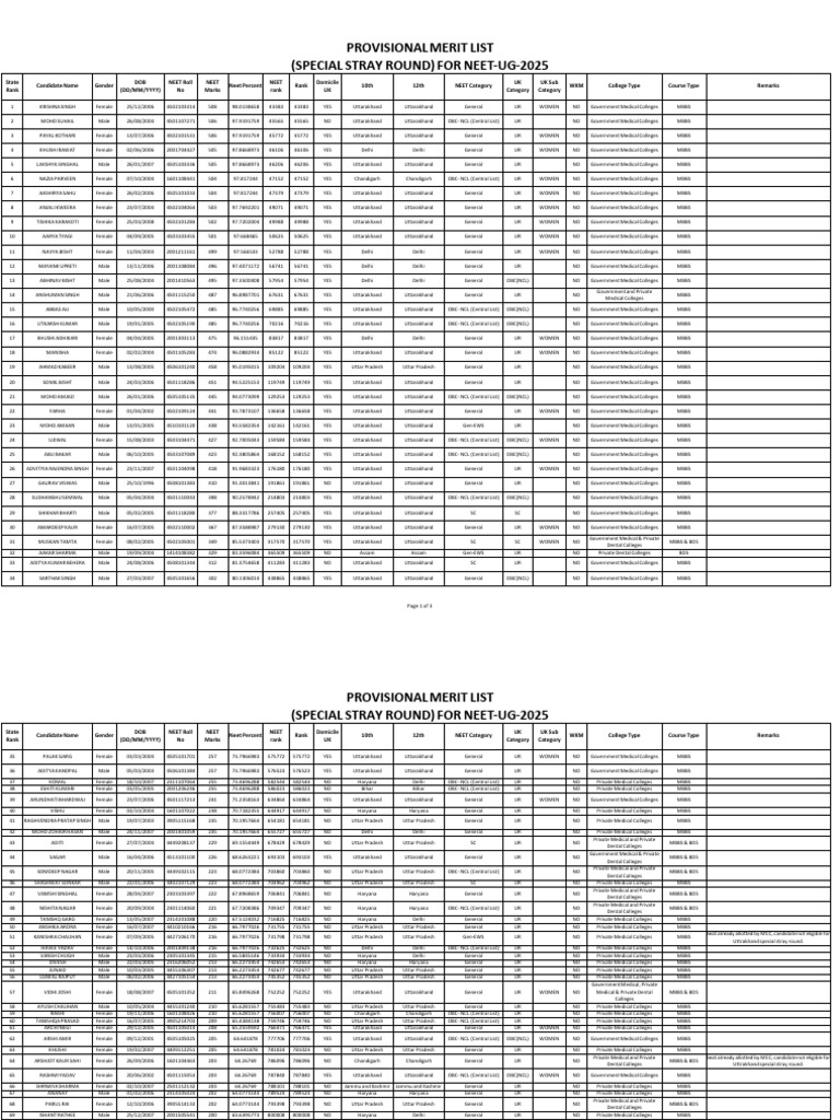 NEET-UG 2025 Provisional Merit List | PDF | Politics Of India ...