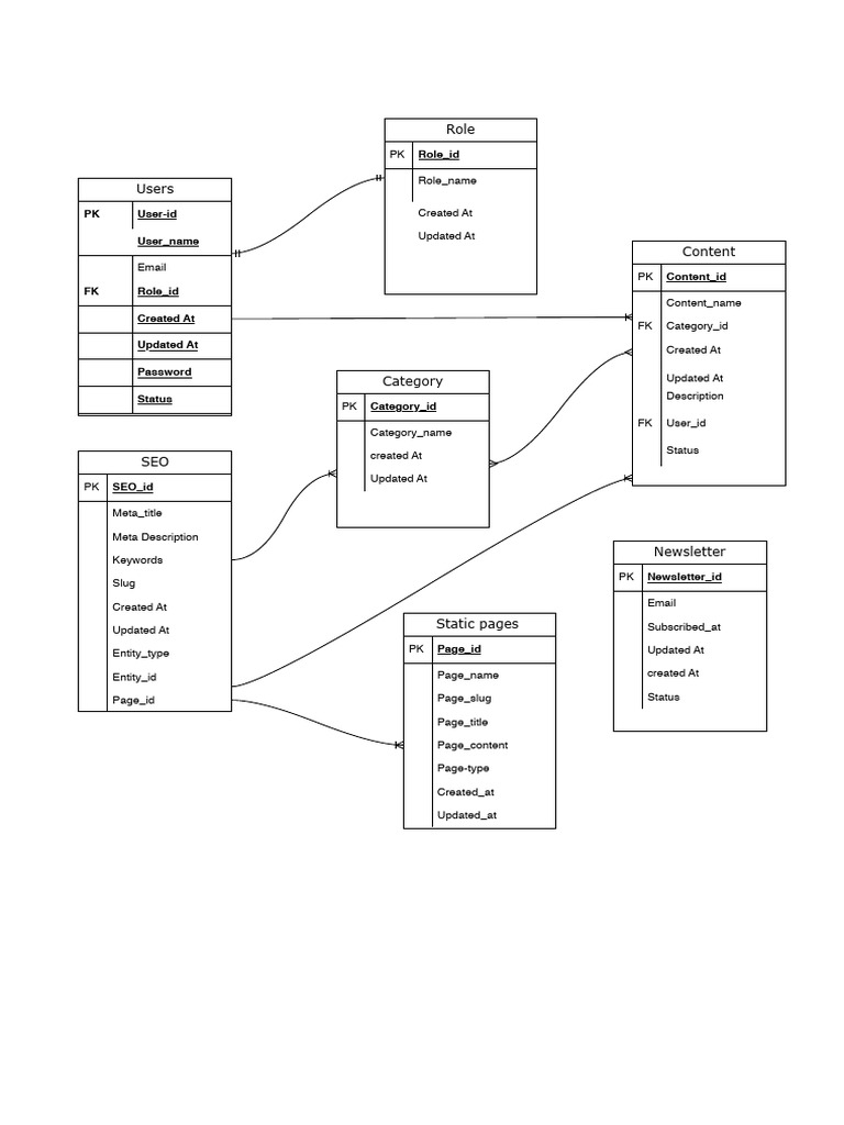 Database Schema for User Roles & Content | PDF