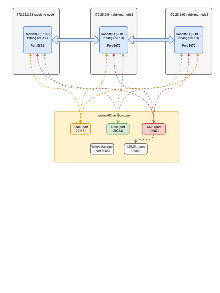 RabbitMQ Node Configuration Details | PDF