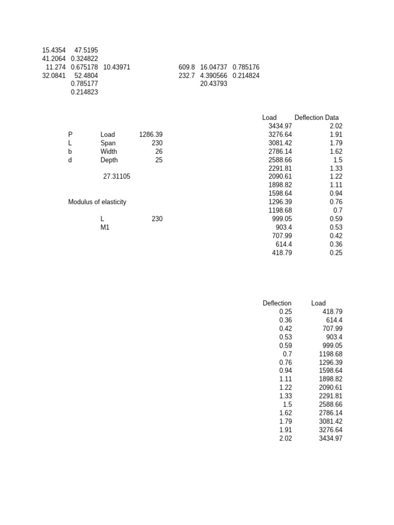 Load and Deflection Analysis Data | PDF | Young's Modulus | Strength Of ...