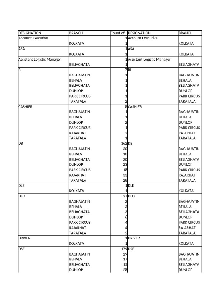 Employee Designations by Branch | PDF