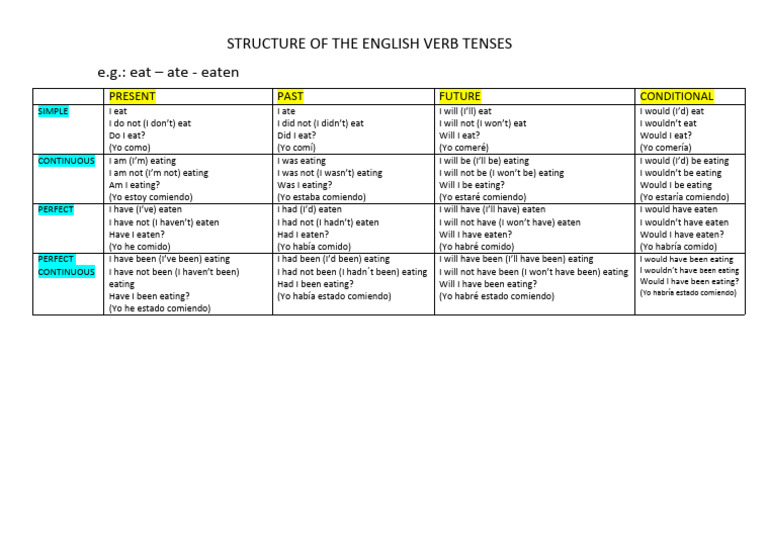 English Verb Tenses Explained | PDF | Grammatical Tense | Semantic Units